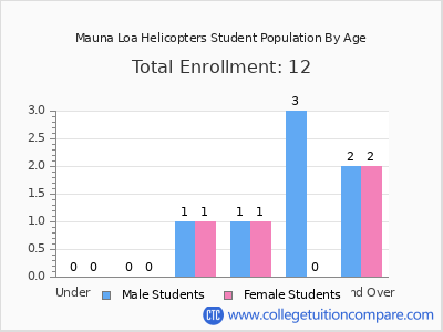 Mauna Loa Helicopters 2024 Student Population by Age chart
