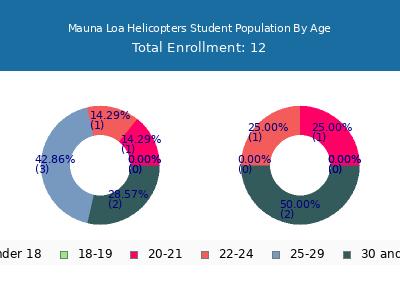 Mauna Loa Helicopters 2024 Student Population Age Diversity Pie chart