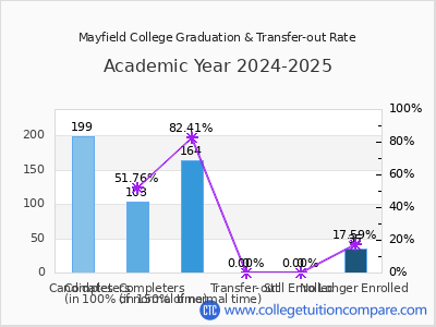 Mayfield College 2025 Graduation Rate chart