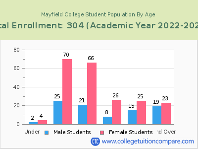 Mayfield College 2023 Student Population by Age chart