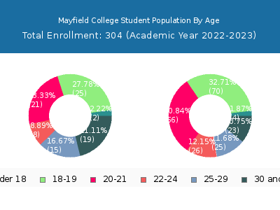 Mayfield College 2023 Student Population Age Diversity Pie chart