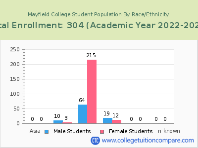 Mayfield College 2023 Student Population by Gender and Race chart