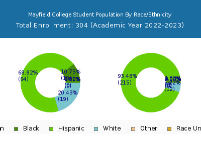 Mayfield College 2023 Student Population by Gender and Race chart