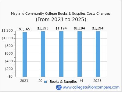 Mayland Community College 2025 books & supplies cost chart