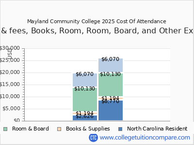 Mayland Community College 2025 COA (cost of attendance) chart