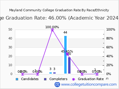 Mayland Community College graduation rate by race