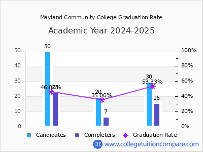 Mayland Community College graduation rate by gender
