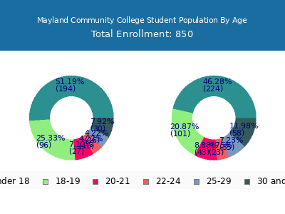 Mayland Community College 2024 Student Population Age Diversity Pie chart