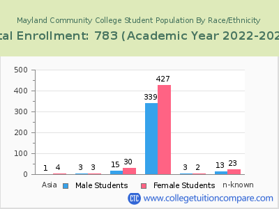 Mayland Community College 2023 Student Population by Gender and Race chart