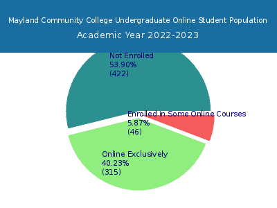 Mayland Community College 2023 Online Student Population chart