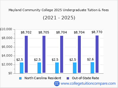Mayland Community College 2025 undergraduate tuition chart