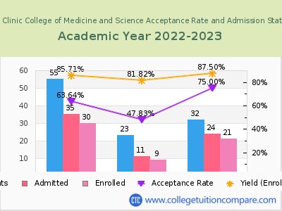Mayo Clinic College of Medicine and Science 2023 Acceptance Rate By Gender chart
