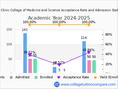 Mayo Clinic College of Medicine and Science 2025 Acceptance Rate By Gender chart