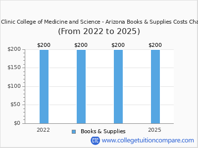 Mayo Clinic College of Medicine and Science - Arizona 2025 books & supplies cost chart