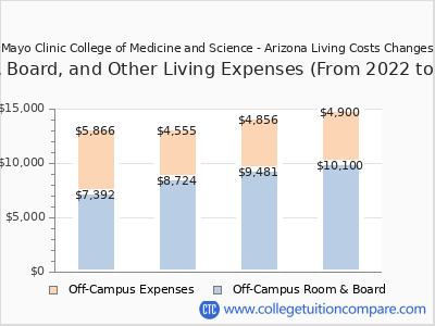 Mayo Clinic College of Medicine and Science - Arizona 2025 room & board cost chart