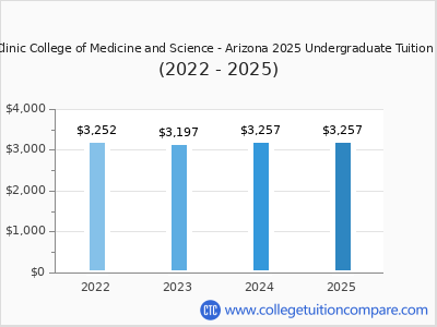 Mayo Clinic College of Medicine and Science - Arizona 2025 undergraduate tuition chart