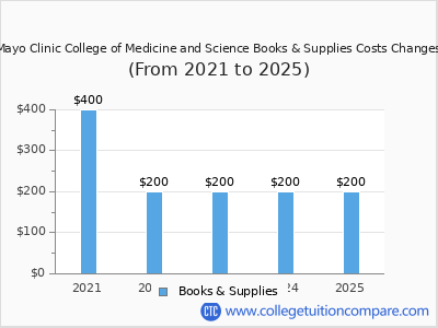 Mayo Clinic College of Medicine and Science 2025 books & supplies cost chart