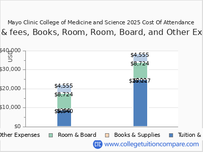 Mayo Clinic College of Medicine and Science 2025 COA (cost of attendance) chart