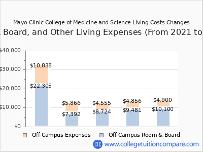 Mayo Clinic College of Medicine and Science 2025 room & board cost chart