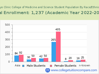 Mayo Clinic College of Medicine and Science 2023 Student Population by Gender and Race chart