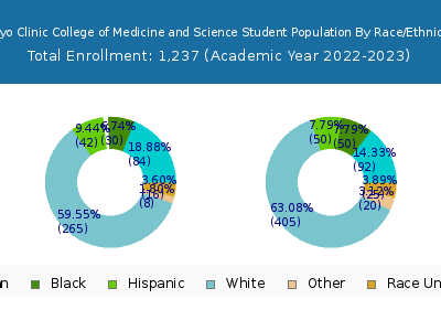 Mayo Clinic College of Medicine and Science 2023 Student Population by Gender and Race chart