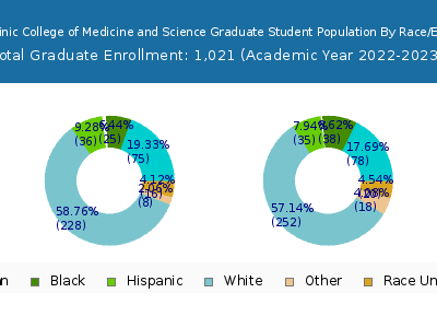 Mayo Clinic College of Medicine and Science 2023 Graduate Enrollment by Gender and Race chart