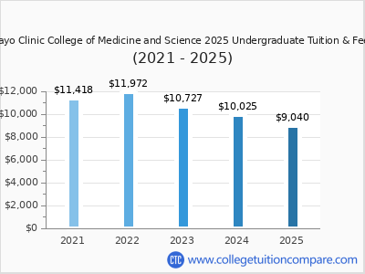 Mayo Clinic College of Medicine and Science 2025 undergraduate tuition chart