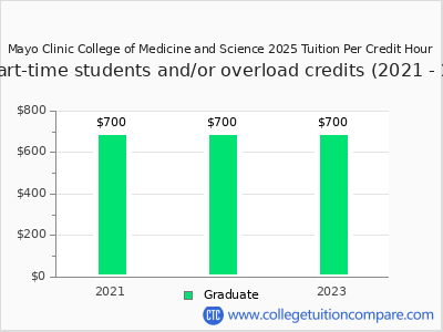 Mayo Clinic College of Medicine and Science 2025 cost per credit hour chart