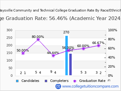 Maysville Community and Technical College graduation rate by race