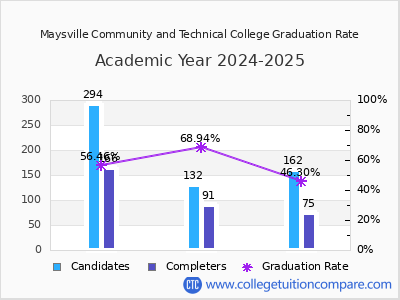 Maysville Community and Technical College graduation rate by gender