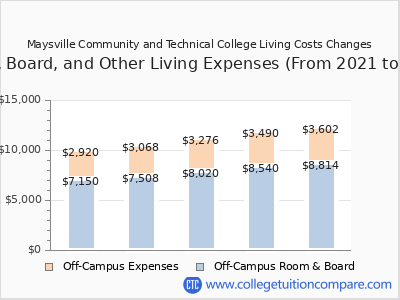 Maysville Community and Technical College 2025 room & board cost chart