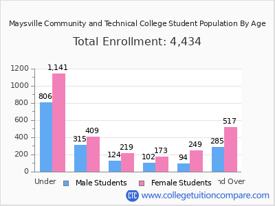 Maysville Community and Technical College 2025 Student Population by Age chart