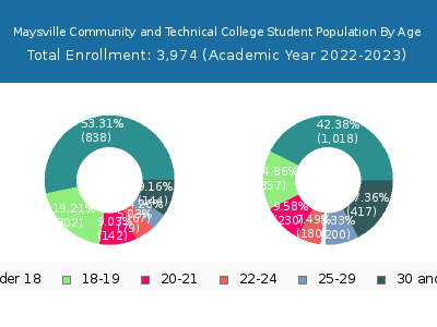 Maysville Community and Technical College 2023 Student Population Age Diversity Pie chart