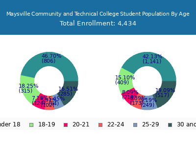 Maysville Community and Technical College 2025 Student Population Age Diversity Pie chart