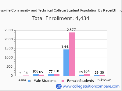 Maysville Community and Technical College 2025 Student Population by Gender and Race chart
