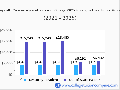 Maysville Community and Technical College 2025 undergraduate tuition chart