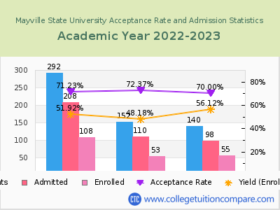 Mayville State University 2023 Acceptance Rate By Gender chart