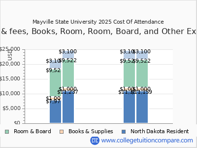 Mayville State University 2025 COA (cost of attendance) chart