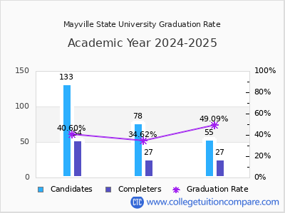 Mayville State University graduation rate by gender
