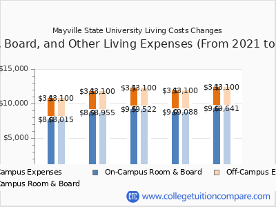Mayville State University 2025 room & board cost chart