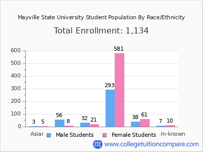 Mayville State University 2025 Student Population by Gender and Race chart