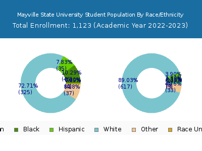 Mayville State University 2023 Student Population by Gender and Race chart