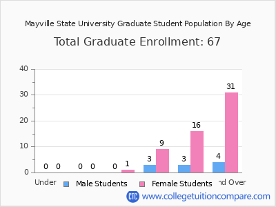 Mayville State University 2025 Graduate Enrollment by Age chart