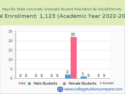 Mayville State University 2023 Graduate Enrollment by Gender and Race chart