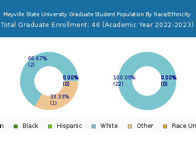 Mayville State University 2023 Graduate Enrollment by Gender and Race chart