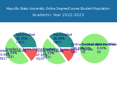 Mayville State University 2023 Online Student Population chart
