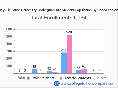 Mayville State University 2025 Undergraduate Enrollment by Gender and Race chart