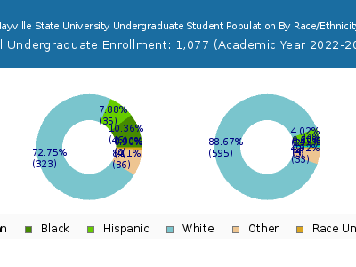 Mayville State University 2023 Undergraduate Enrollment by Gender and Race chart