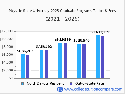 Mayville State University 2025 graduate tuition chart