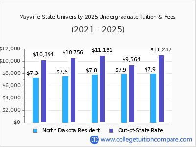 Mayville State University 2025 undergraduate tuition chart